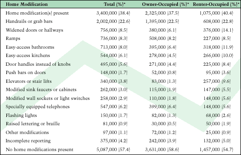 Table 2: Presence of Home Modifications, by Type of Tenure