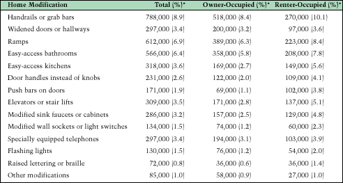 Table 3: Unmet Needs for Home Modifications, by Type of Household