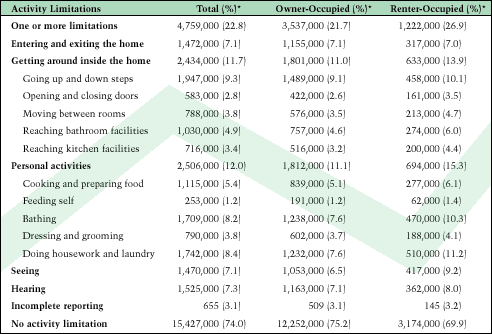 Table 4: Physical Activity Limitations in Elderly Households
