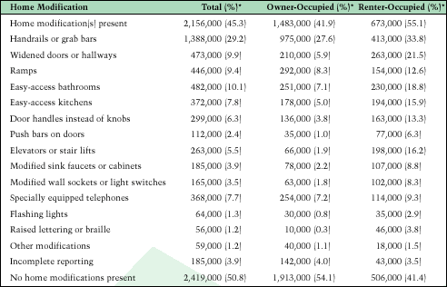 Table 5: Presence of Home Modifications in Elderly Households, by Type of Tenure