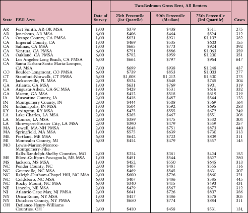 2000 Area Rent Surveys: HUD-Sponsored Random Digit Dialing 				    Surveys