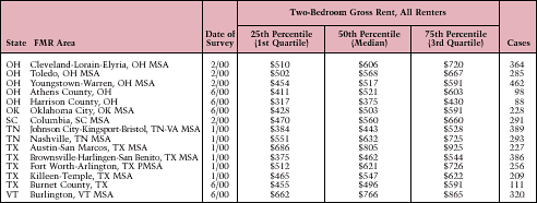 2000 Area Rent Surveys: HUD-Sponsored Random Digit Dialing Surveys