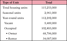 Table 1. Composition of the 1999 Housing Stock
