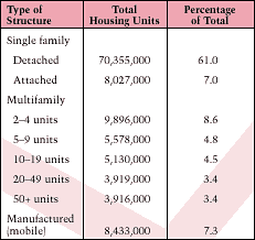 Table 2. Percent Distribution of Housing by Type in the United States