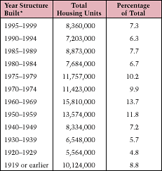 Table 3. Age of U.S. Housing Stock