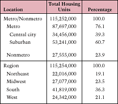 Table 4. Location of U.S. Housing