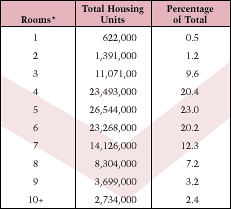 Table 5. Number of Rooms