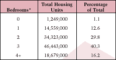 Table 6. Number of Bedrooms
