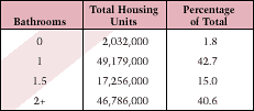 Table 7. Number of Bathrooms