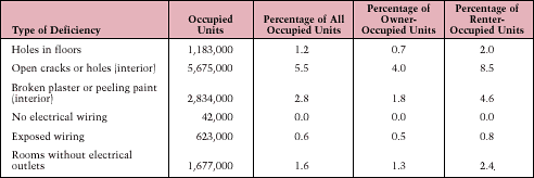 Table 8. Selected Housing Deficiencies