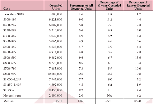 Table 9. Monthly Housing Cost