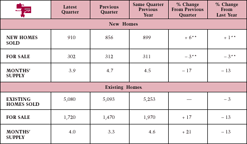 Home Sales Table