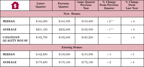 Home Prices Table
