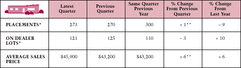 Manufactured (Mobile) Home Placements Table