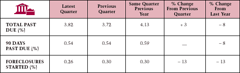 Delinquencies and Foreclosures Table