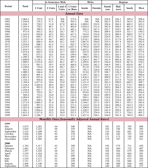 Table 1. New Privately Owned Housing Units Authorized:* 1961-Present*