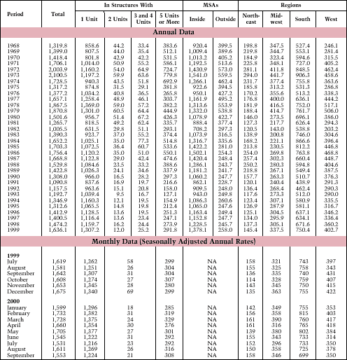 Table 4. New Privately Owned Housing Units Completed: 1968-Present*