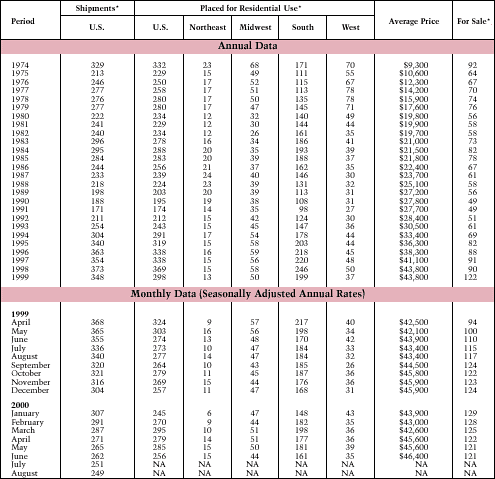Table 5. anufactured (Mobile) Home Shipments, Residential Placements, Average Prices, and Units for Sale: 1974-Present