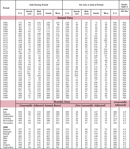 Table 6. New Single-Family Home Sales: 1964-Present*