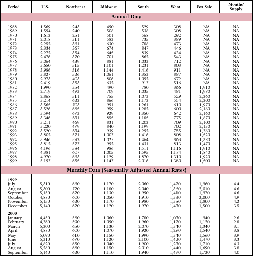 Table 7. Existing Single-Family Home Sales: 1968-Present*