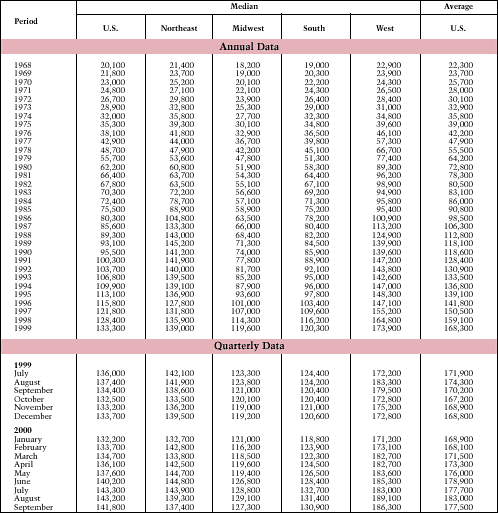 Table 9. Existing Single-Family Home Prices: 1968-Present