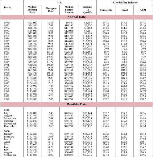 Table 11. Housing Affordability Index: 1970-Present