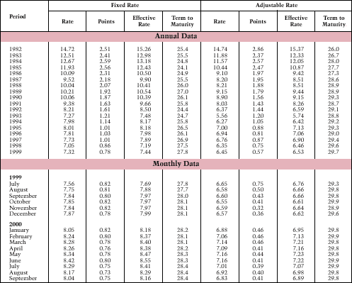 Table 15. Mortgage Interest Rates, Points, Effective Rates, and Average Term 

                    to Maturity on Conventional Loans Closed: 1982-Present