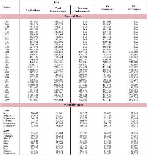Table 16. FHA,VA, and PMI 1-4 Family Mortgage Insurance Activity: 1968-Present