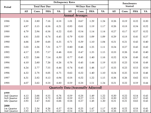 Table 18. Mortgage Delinquencies and Foreclosures Started: 1986–Present*