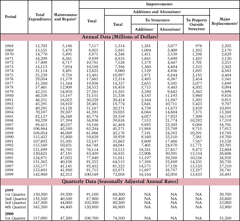 Table 19. Expenditures for Existing Residential Properties: 1968-Present