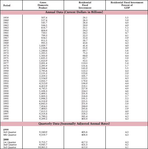 Table 21. Gross Domestic Product and Residential Fixed Investment: 1959-Present