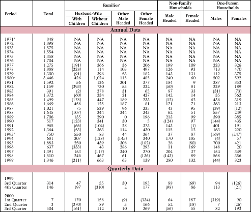 Table 23. Net Change in Number of Households by Type of Household: 1971-Present*