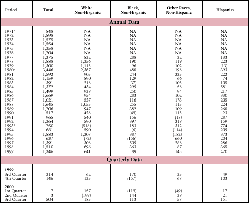 Table 24. Net Change in Number of Households by Race and Ethnicity of Householder: 1971-Present