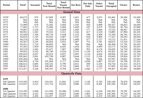 Table 25. Total U.S. Housing Stock: 1970-Present*