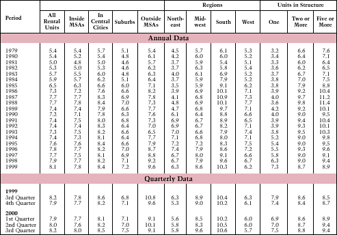 Table 26. Rental Vacancy Rates: 1979-Present