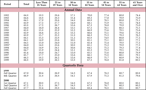 Table 27. Homeownership Rates by Age of Householder: 1982-Present