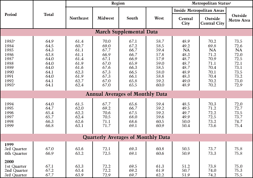 Table 28. Homeownership Rates by Region and Metropolitan Status: 1983-Present