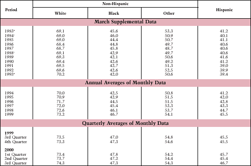 Table 29. Homeownership Rates by Race and Ethnicity: 1983-Present