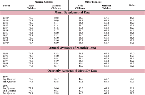 Table 30. Homeownership Rates by Household Type: 1983-Present