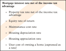 Mortgage interest rate net of the income tax advantage