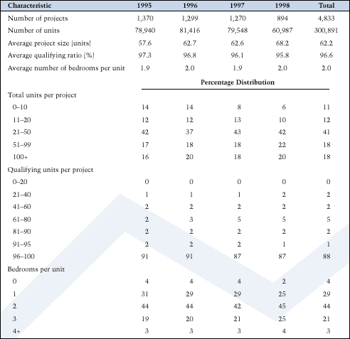 Table 2. Characteristics of LIHTC Projects, 1995-98