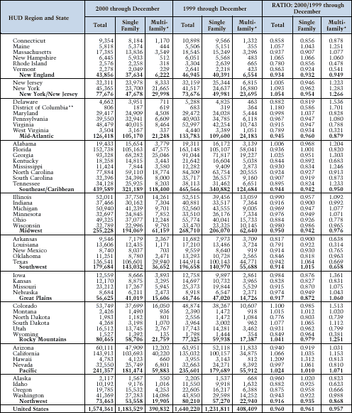 Units Authorized by Building Permits, Year to Date: HUD Regions and States