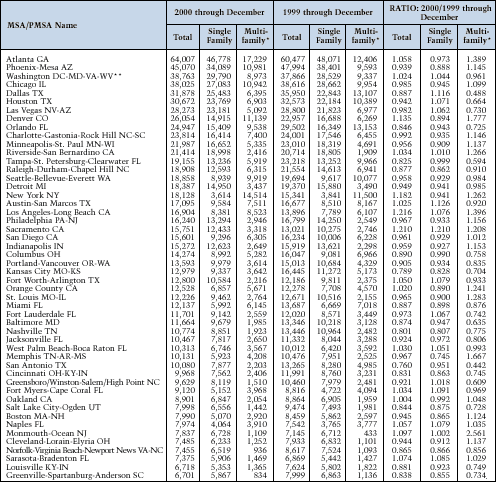 Units Authorized by Building Permits, 50 Most Active Metropolitan Statistical Areas (Listed by Total Building Permits)