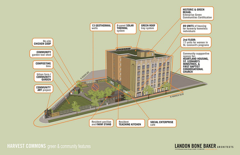A three-dimensional schematic diagram detailing the green features and program elements at Harvest Commons. Call-out boxes identify the green roof, solar panels, and space for support services in the building and the geothermal wells and urban farm on the site.