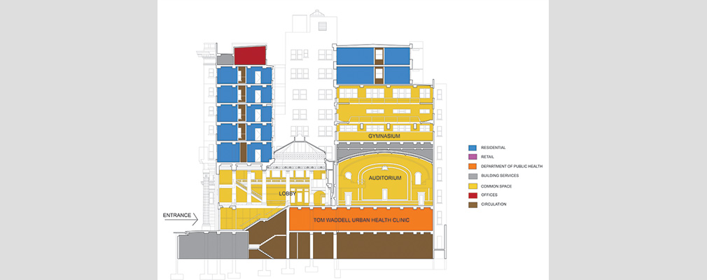 Rendered cross-section of the nine-story building showing the lobby one story above the street entrance; above the lobby are a domed skylight and five residential floors. Behind the lobby is the auditorium with a three-story gym and two residential floors. Below the lobby and auditorium is the health clinic.