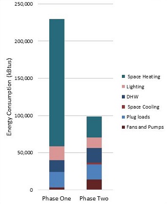 The graph details the breakdown of energy consumption in kBtus comparing Phase 1 and 2 properties on the St. Regis Mohawk reservation.