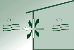 A graphic illustration showing how storm windows reduce heat loss in winter and solar heat gain in summer.