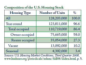 A chart showing the composition of the U.S. housing stock. A chart showing the composition of the U.S. housing stock.