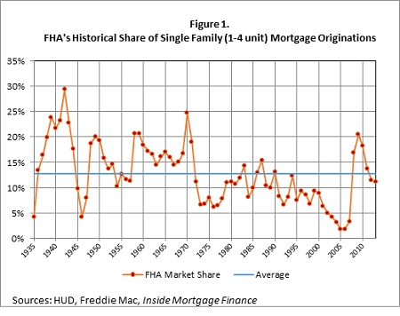 Image of FHA's Historical Share of Single Family (1-4 unit) Mortgage Originations.