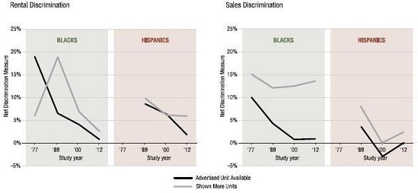 Graph of Long-Term Trends in Discriminatory Treatment of Blacks and Hispanics